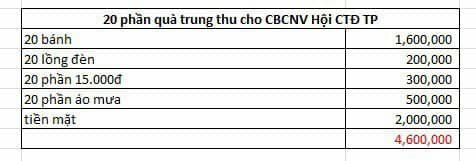 Kế hoạch tặng quà trung thu của Hội Chữ Thập đỏ Phúc Lộc