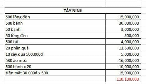 Kế hoạch tặng quà trung thu của Hội Chữ Thập đỏ Phúc Lộc