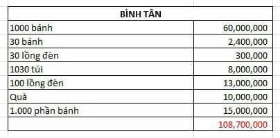 Kế hoạch tặng quà trung thu của Hội Chữ Thập đỏ Phúc Lộc