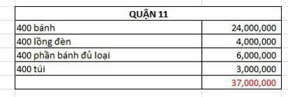 Kế hoạch tặng quà trung thu của Hội Chữ Thập đỏ Phúc Lộc